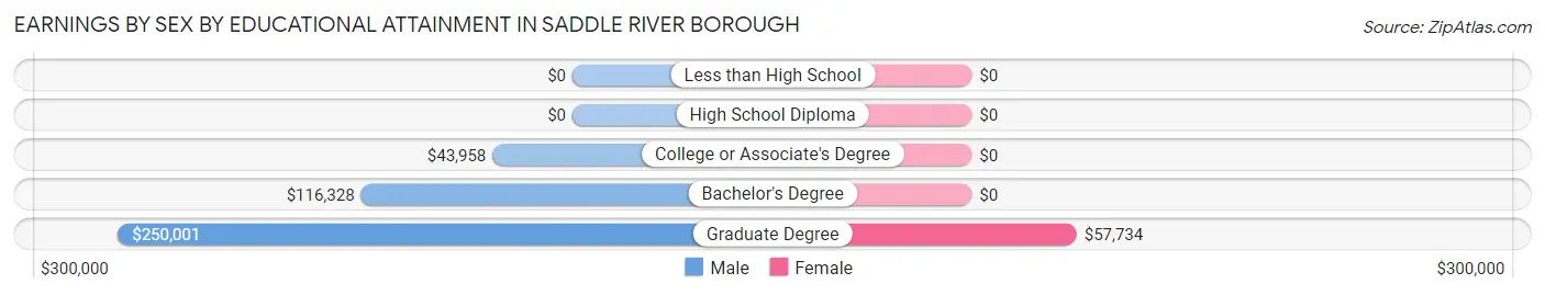 Earnings by Sex by Educational Attainment in Saddle River borough