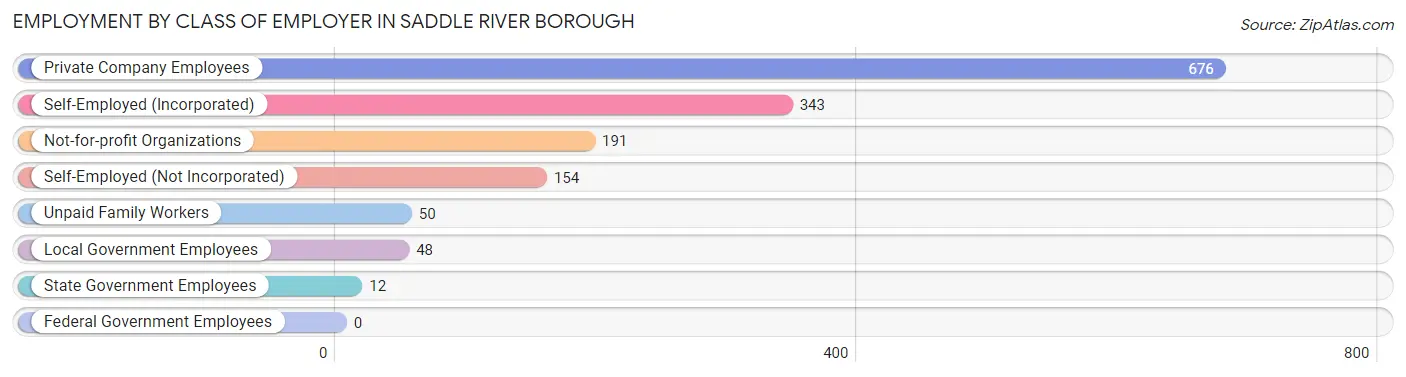 Employment by Class of Employer in Saddle River borough