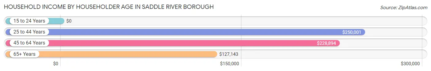 Household Income by Householder Age in Saddle River borough