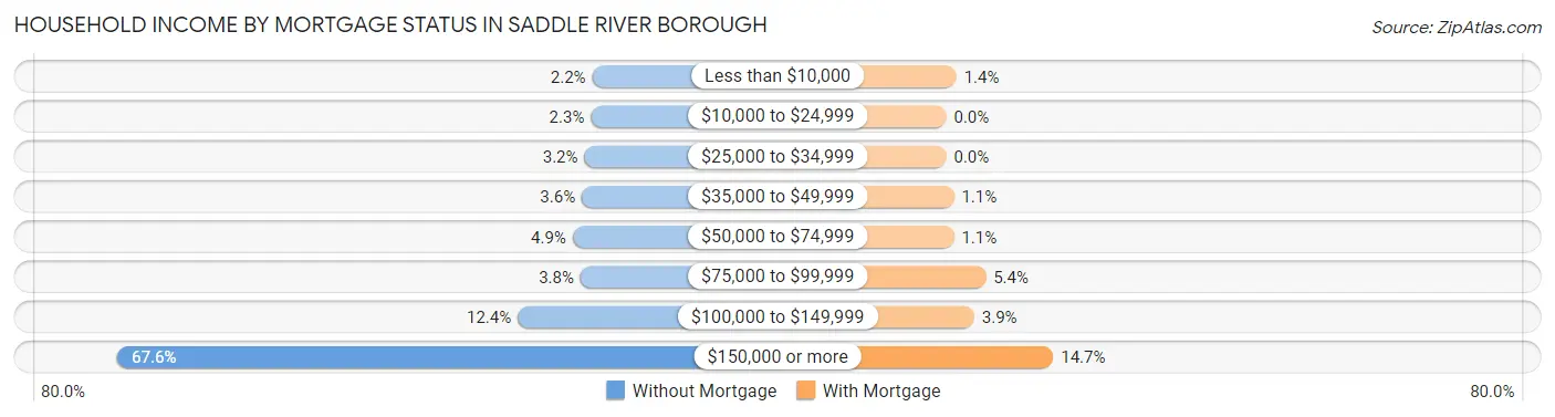 Household Income by Mortgage Status in Saddle River borough