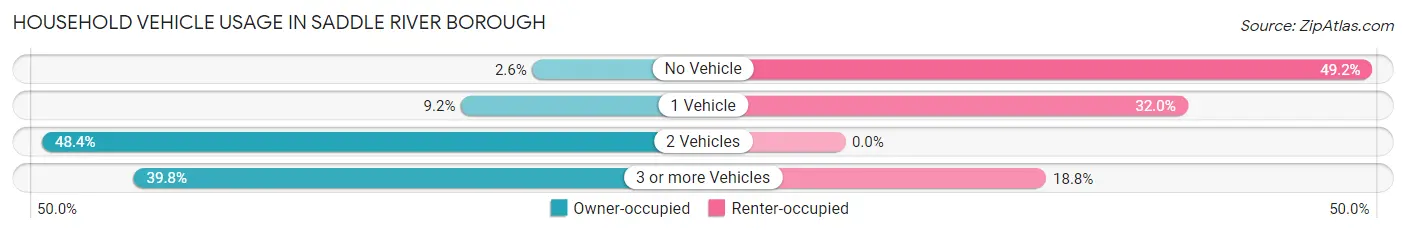 Household Vehicle Usage in Saddle River borough