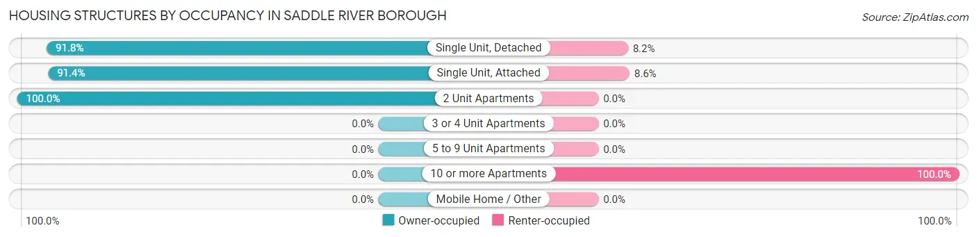 Housing Structures by Occupancy in Saddle River borough