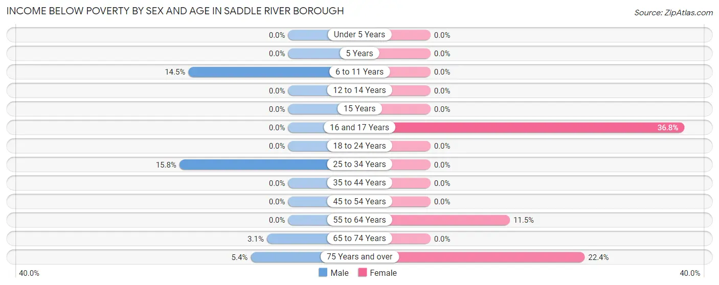 Income Below Poverty by Sex and Age in Saddle River borough