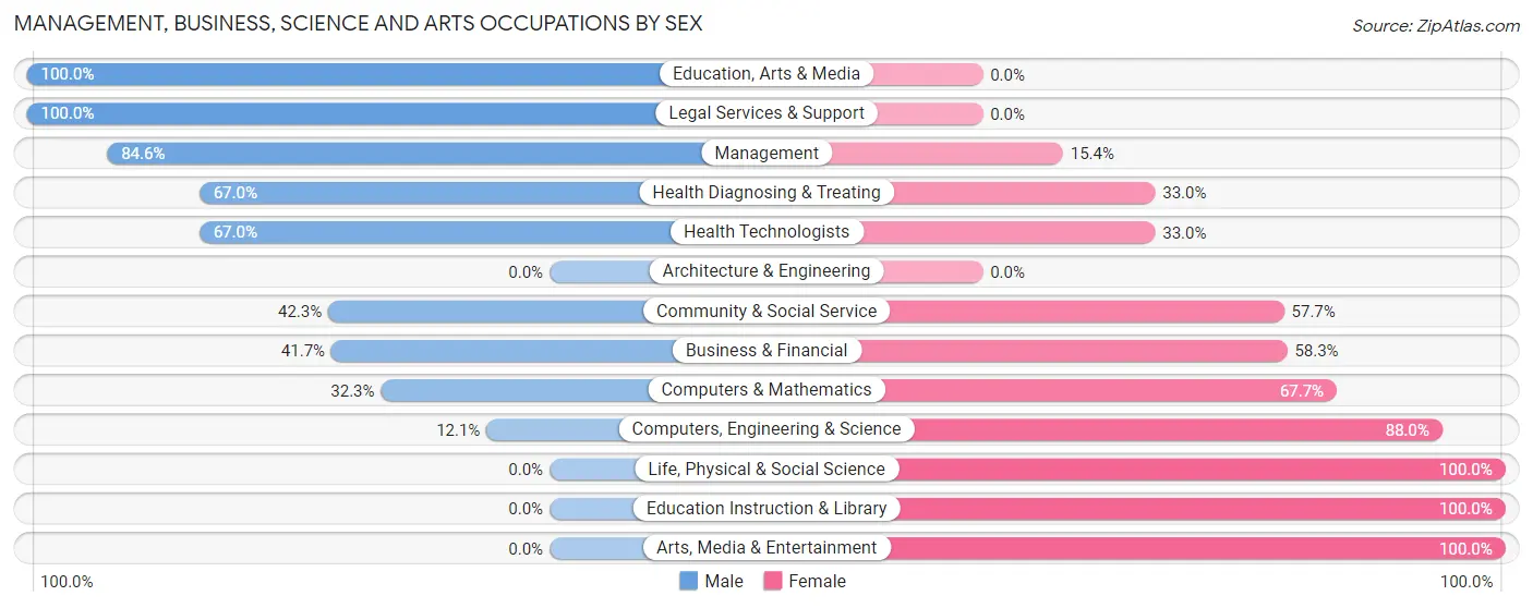 Management, Business, Science and Arts Occupations by Sex in Saddle River borough