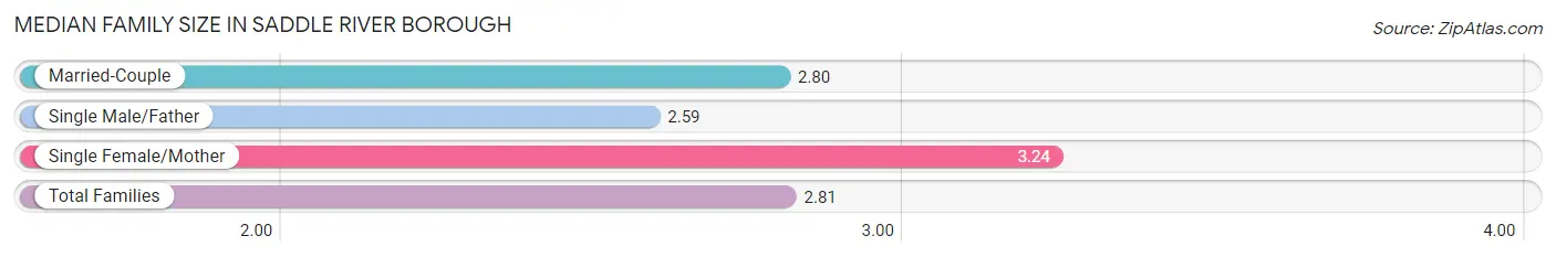 Median Family Size in Saddle River borough