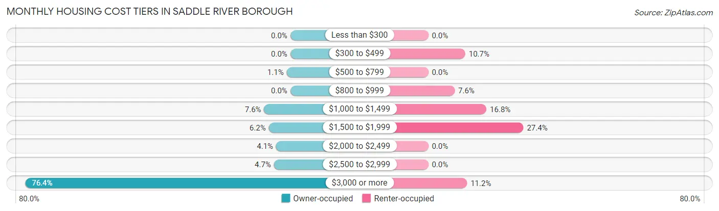 Monthly Housing Cost Tiers in Saddle River borough