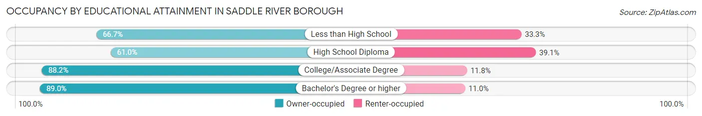 Occupancy by Educational Attainment in Saddle River borough