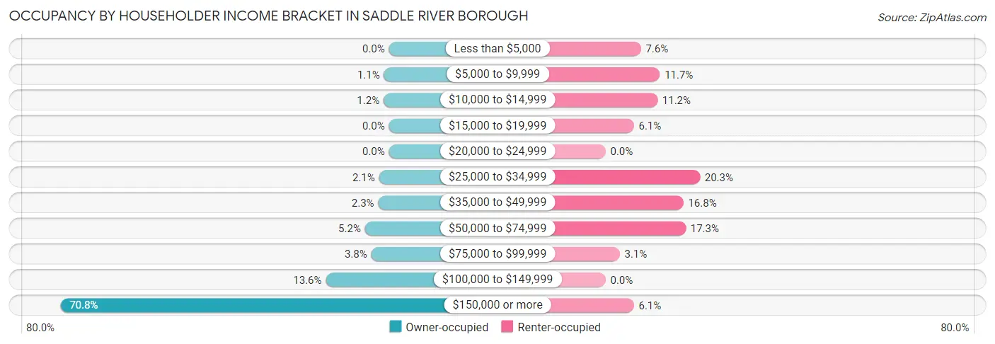 Occupancy by Householder Income Bracket in Saddle River borough