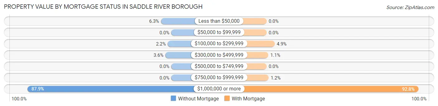Property Value by Mortgage Status in Saddle River borough