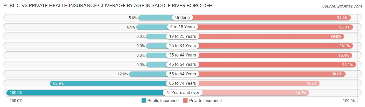 Public vs Private Health Insurance Coverage by Age in Saddle River borough