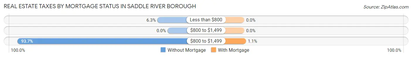 Real Estate Taxes by Mortgage Status in Saddle River borough