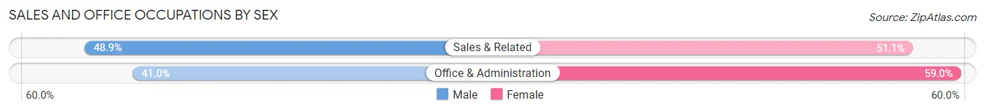 Sales and Office Occupations by Sex in Saddle River borough