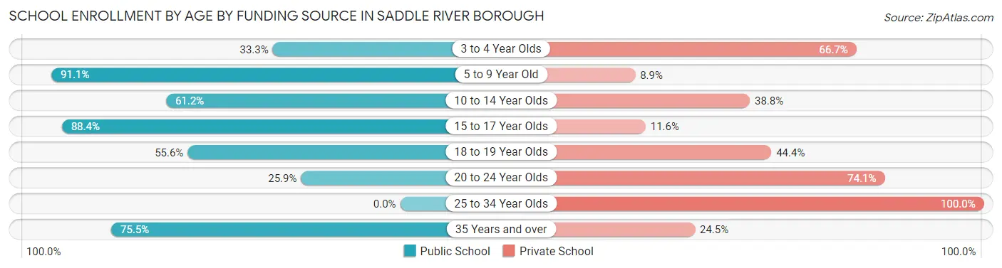 School Enrollment by Age by Funding Source in Saddle River borough