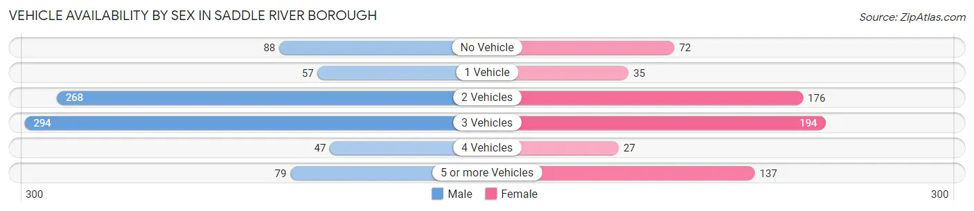 Vehicle Availability by Sex in Saddle River borough