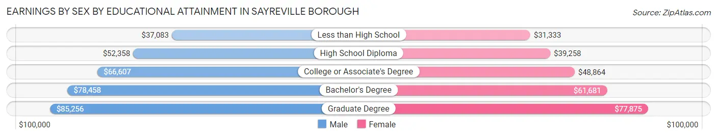 Earnings by Sex by Educational Attainment in Sayreville borough