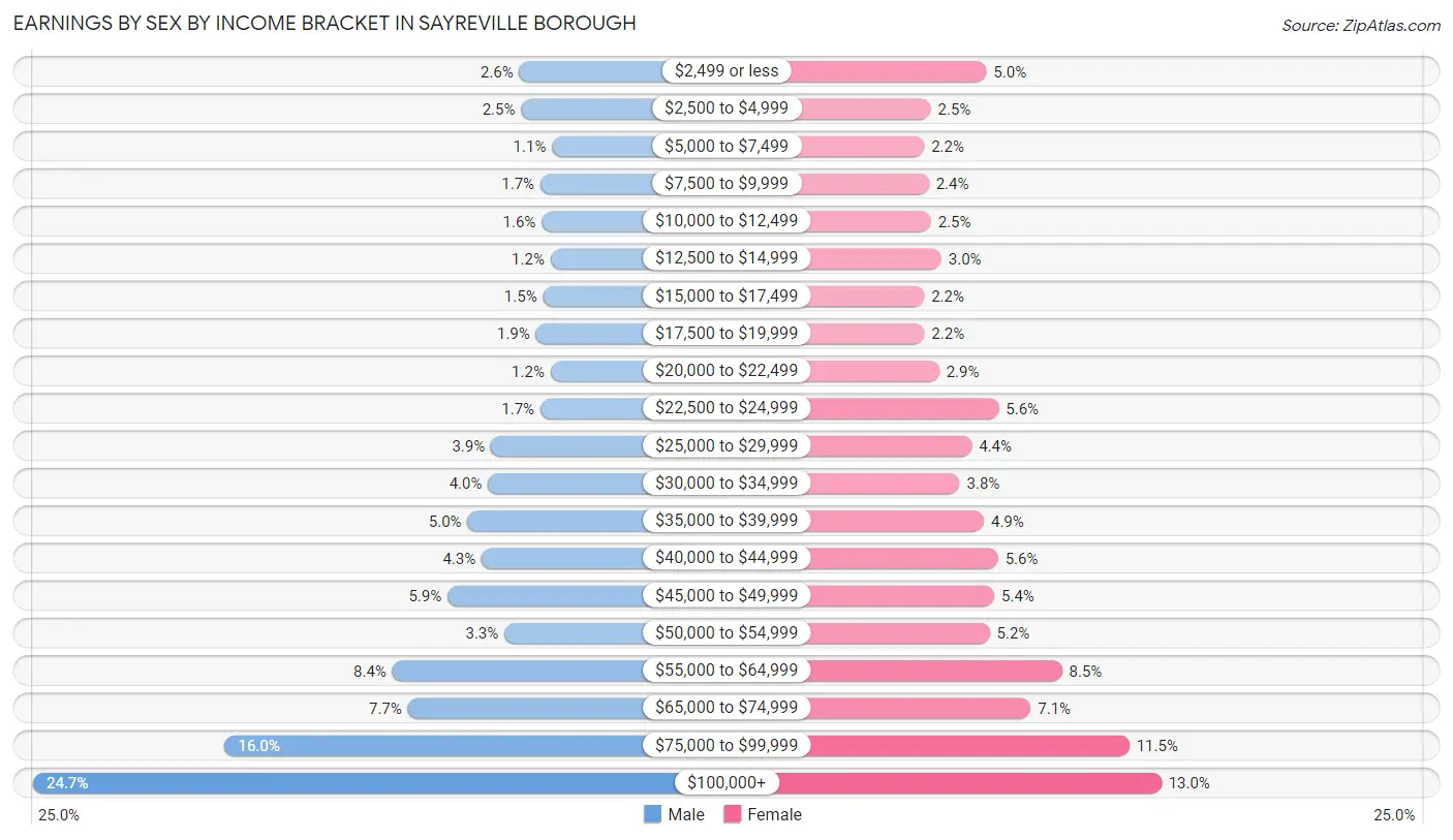Earnings by Sex by Income Bracket in Sayreville borough