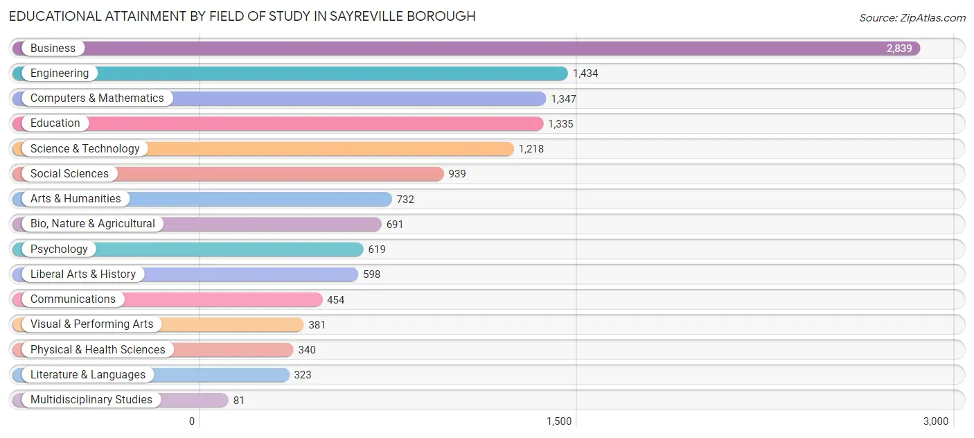 Educational Attainment by Field of Study in Sayreville borough