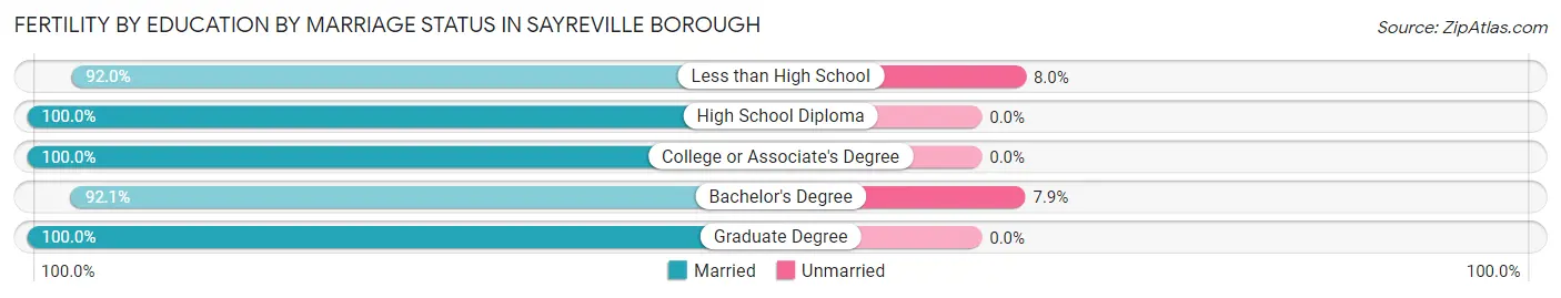 Female Fertility by Education by Marriage Status in Sayreville borough