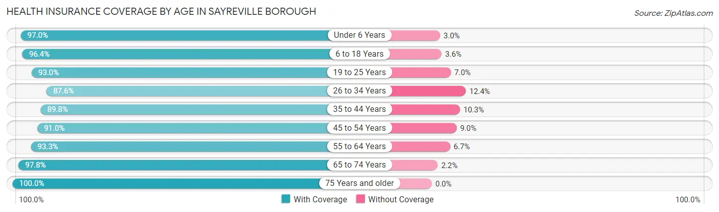 Health Insurance Coverage by Age in Sayreville borough