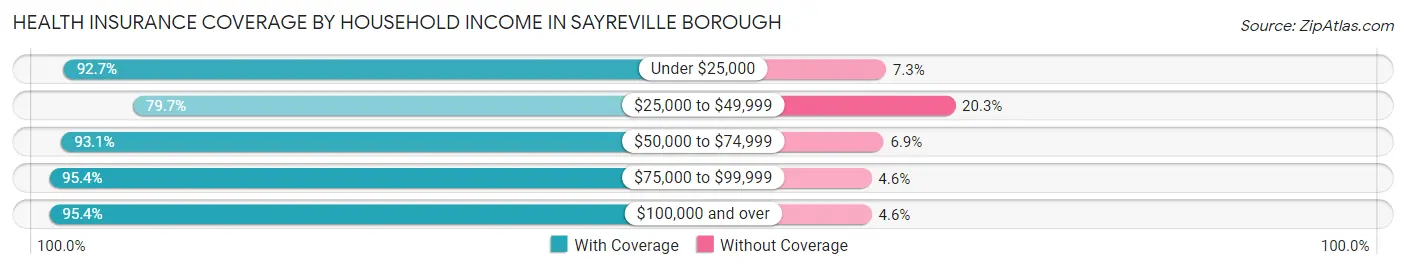 Health Insurance Coverage by Household Income in Sayreville borough