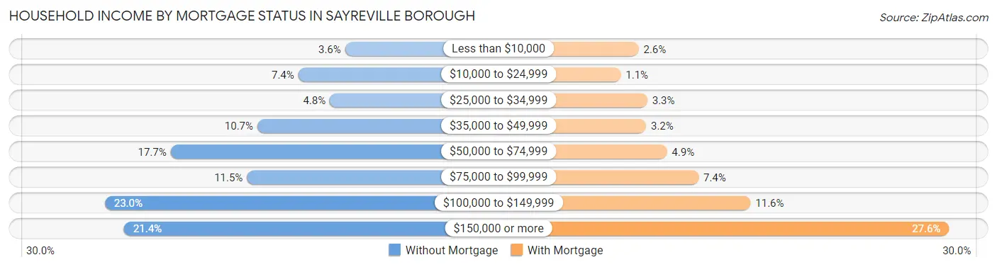Household Income by Mortgage Status in Sayreville borough