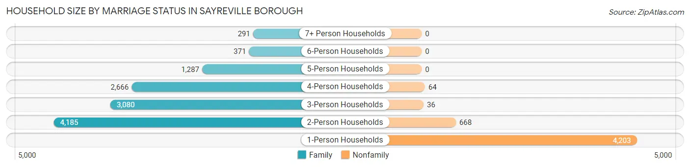 Household Size by Marriage Status in Sayreville borough