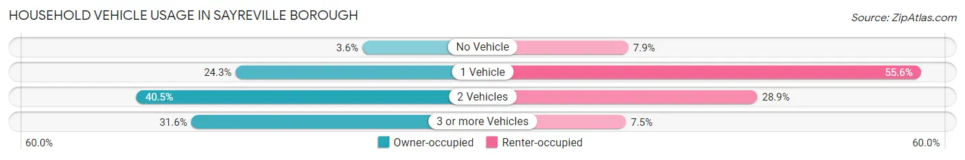 Household Vehicle Usage in Sayreville borough
