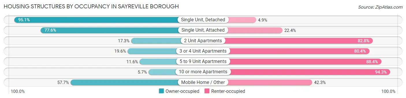 Housing Structures by Occupancy in Sayreville borough