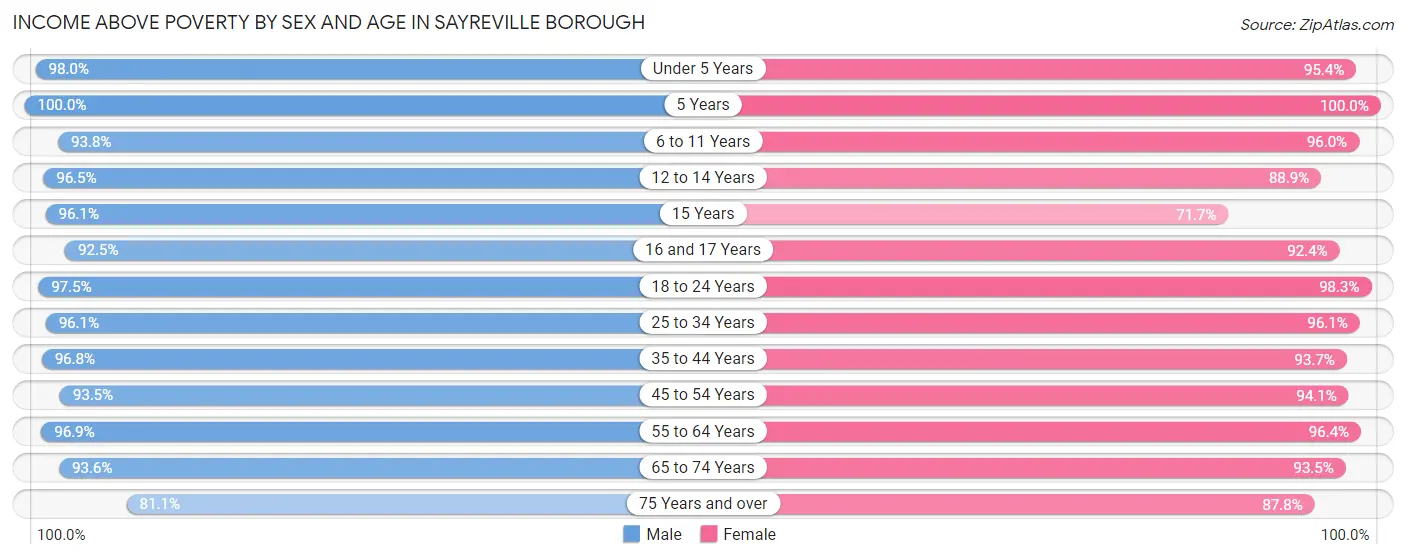 Income Above Poverty by Sex and Age in Sayreville borough