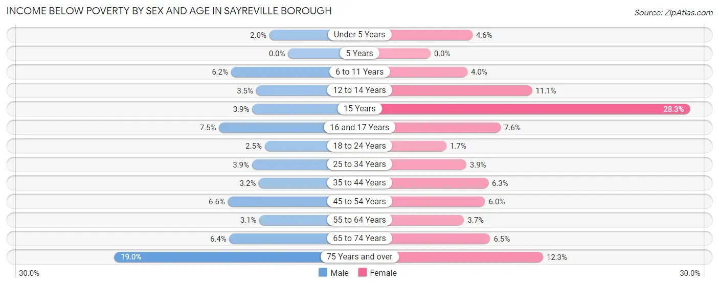 Income Below Poverty by Sex and Age in Sayreville borough