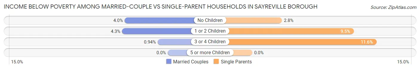 Income Below Poverty Among Married-Couple vs Single-Parent Households in Sayreville borough