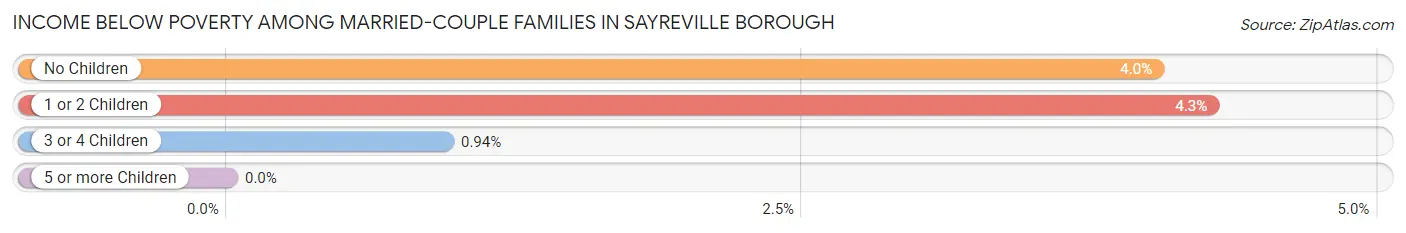 Income Below Poverty Among Married-Couple Families in Sayreville borough
