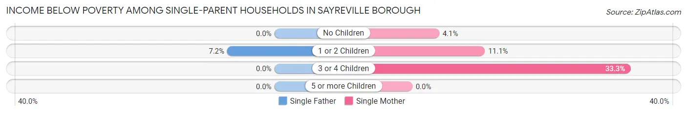 Income Below Poverty Among Single-Parent Households in Sayreville borough