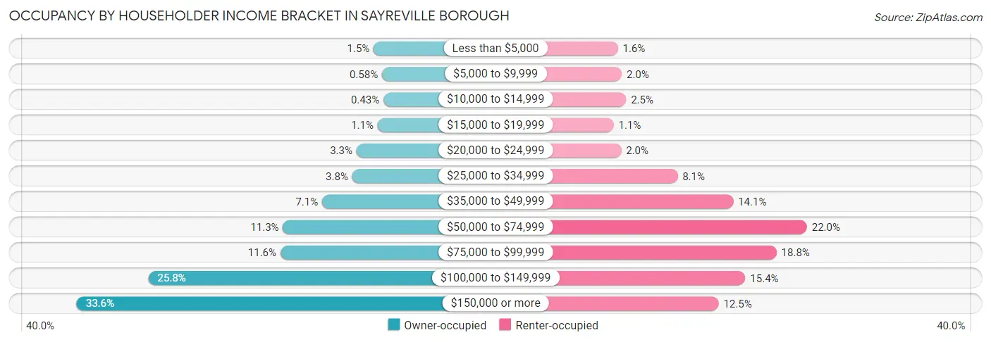 Occupancy by Householder Income Bracket in Sayreville borough