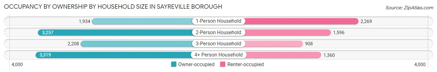 Occupancy by Ownership by Household Size in Sayreville borough