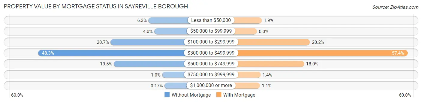Property Value by Mortgage Status in Sayreville borough