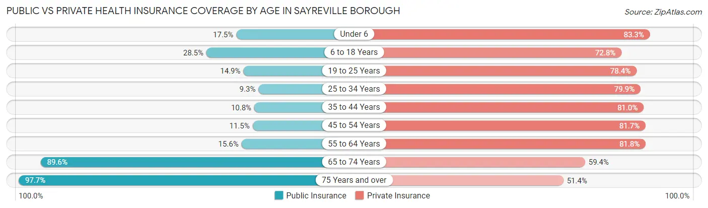 Public vs Private Health Insurance Coverage by Age in Sayreville borough