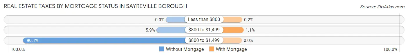 Real Estate Taxes by Mortgage Status in Sayreville borough