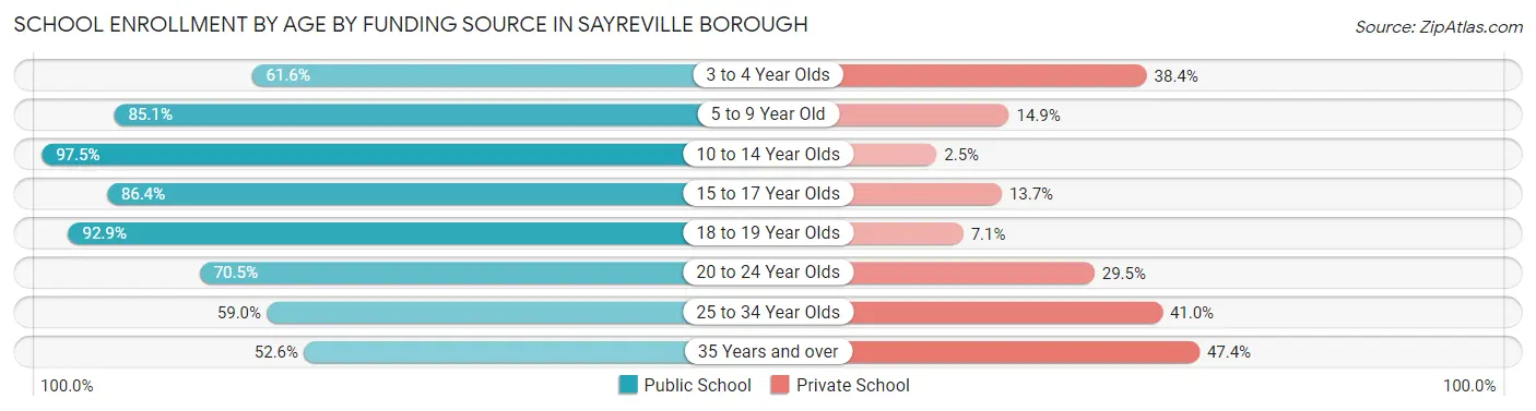 School Enrollment by Age by Funding Source in Sayreville borough