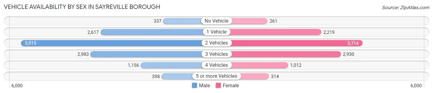 Vehicle Availability by Sex in Sayreville borough