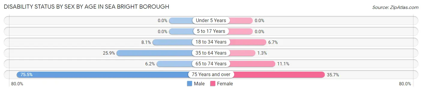 Disability Status by Sex by Age in Sea Bright borough