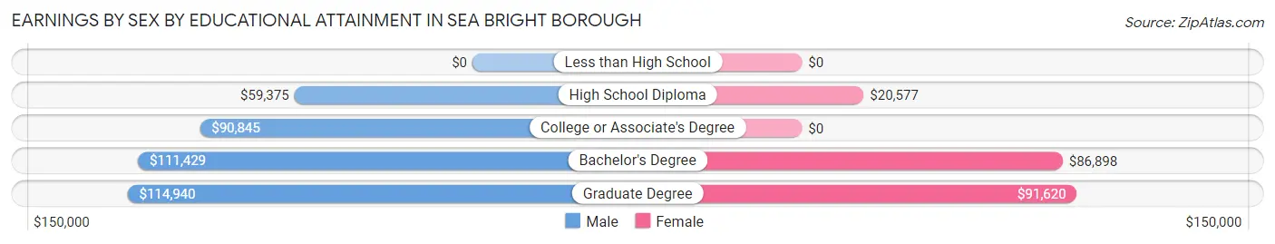 Earnings by Sex by Educational Attainment in Sea Bright borough