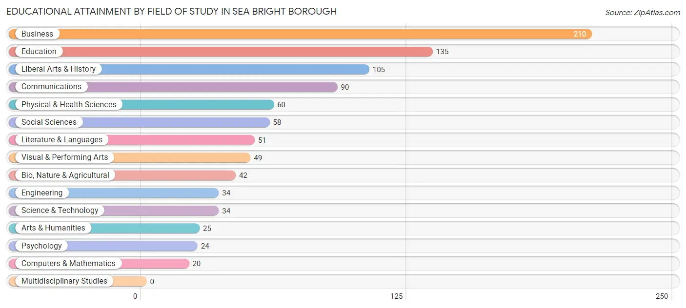 Educational Attainment by Field of Study in Sea Bright borough