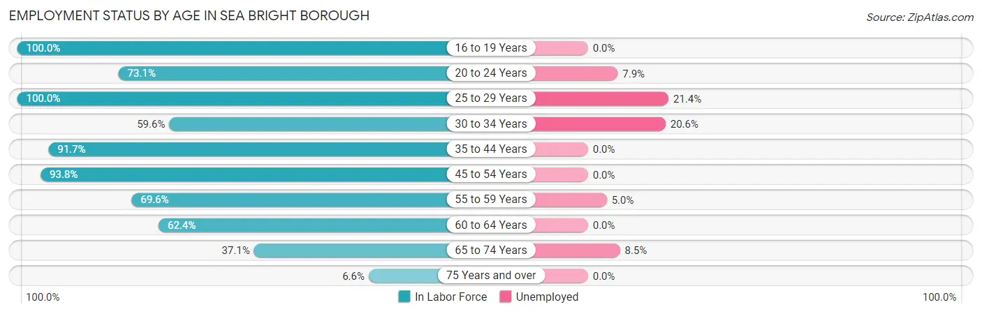 Employment Status by Age in Sea Bright borough