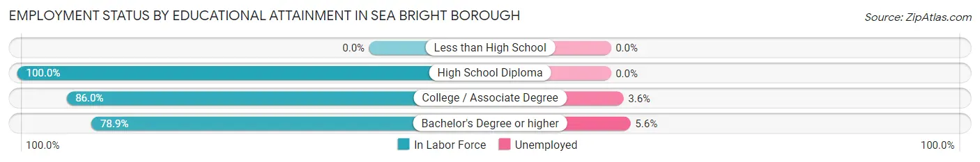 Employment Status by Educational Attainment in Sea Bright borough