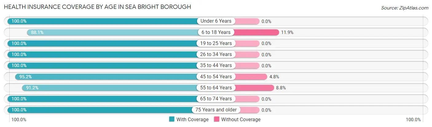 Health Insurance Coverage by Age in Sea Bright borough