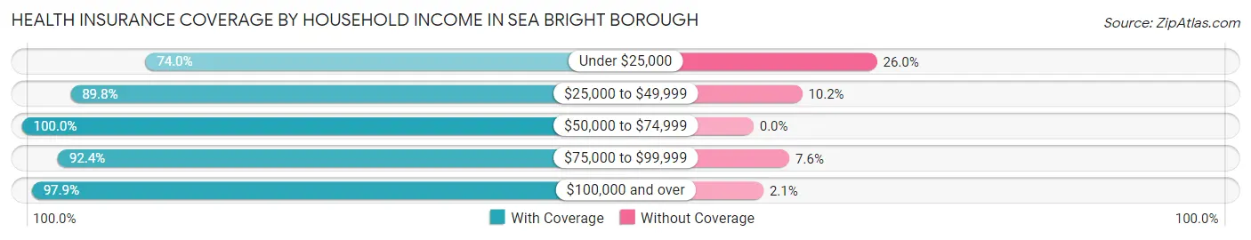 Health Insurance Coverage by Household Income in Sea Bright borough