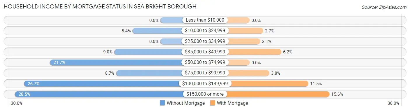 Household Income by Mortgage Status in Sea Bright borough