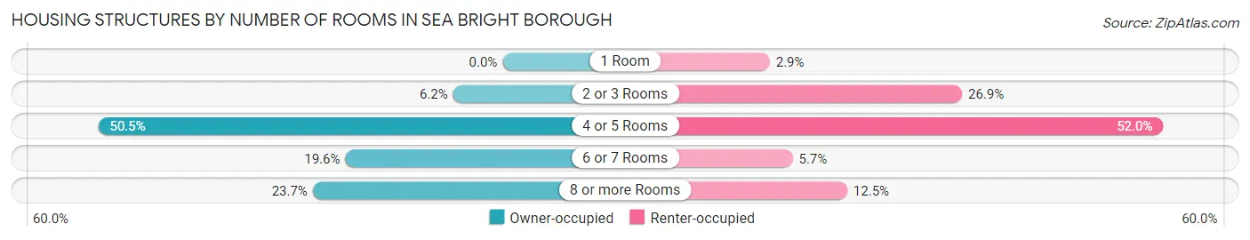 Housing Structures by Number of Rooms in Sea Bright borough