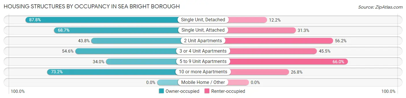Housing Structures by Occupancy in Sea Bright borough